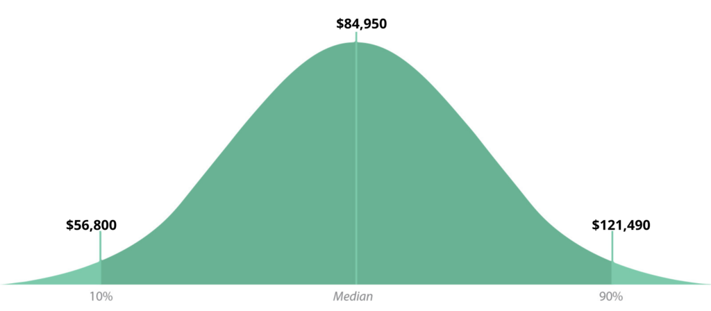 occupational-therapist-median-salary-2019-bell-graph