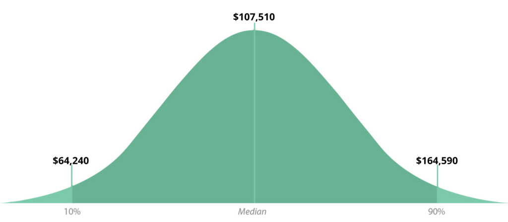 software developer salary bell graph