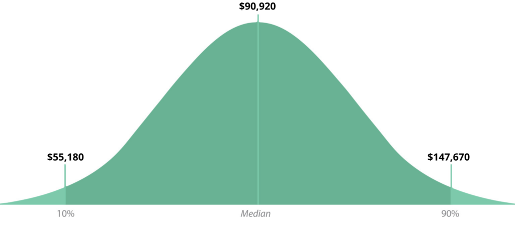computer-systems-analyst-median-salary-bell-graph