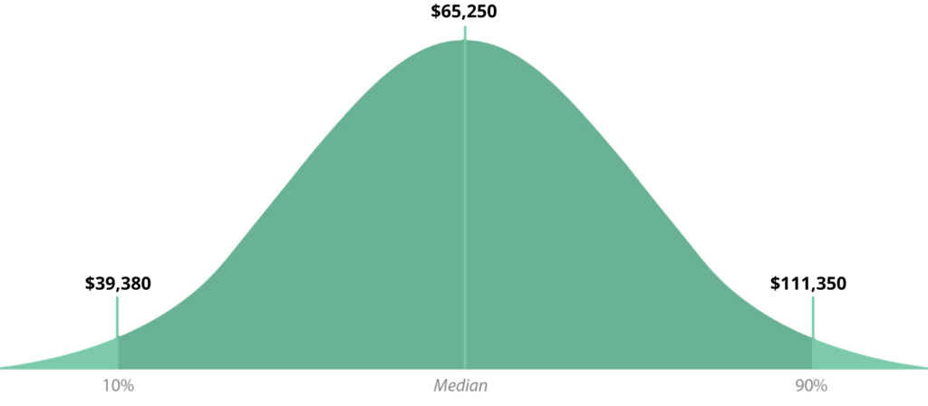 cost-estimator-median-salary-bell-graph
