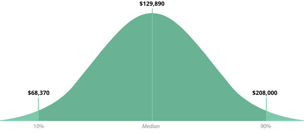 financial-manager-median-salary