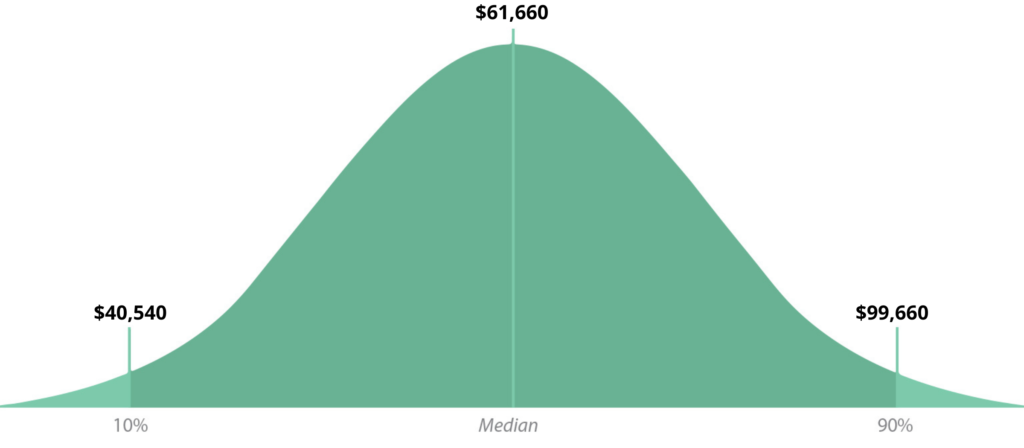 median-salary-of-a-teacher-bell-graph