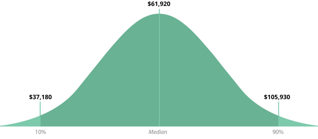 human-resources-specialists-median-salary-bell-graph
