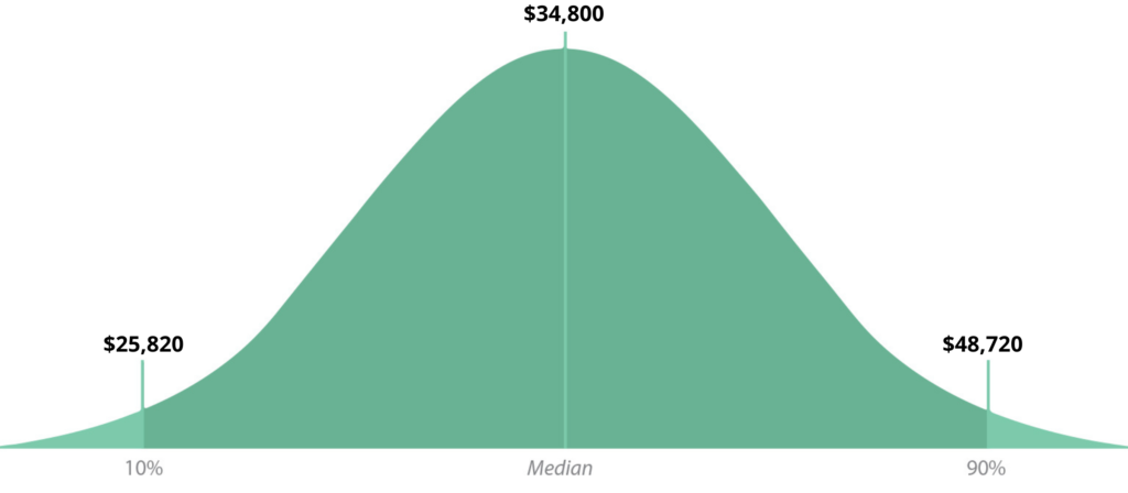 medical-assistant-median-salary-bell-graph