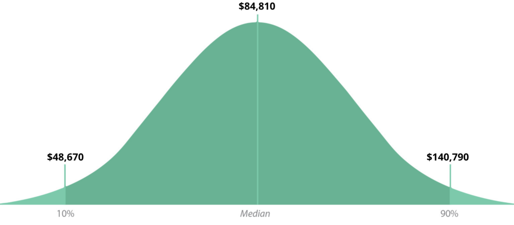 operations-research-analyst-median-salary-bell-graph
