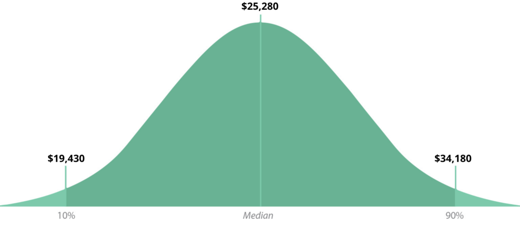 personal-care-aide-median-salary-bell-graph