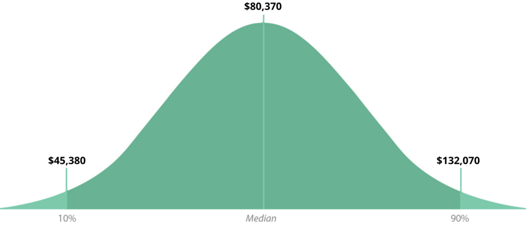 psychologist-median-salary-bell-graph