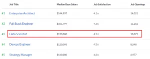 data scientist top three