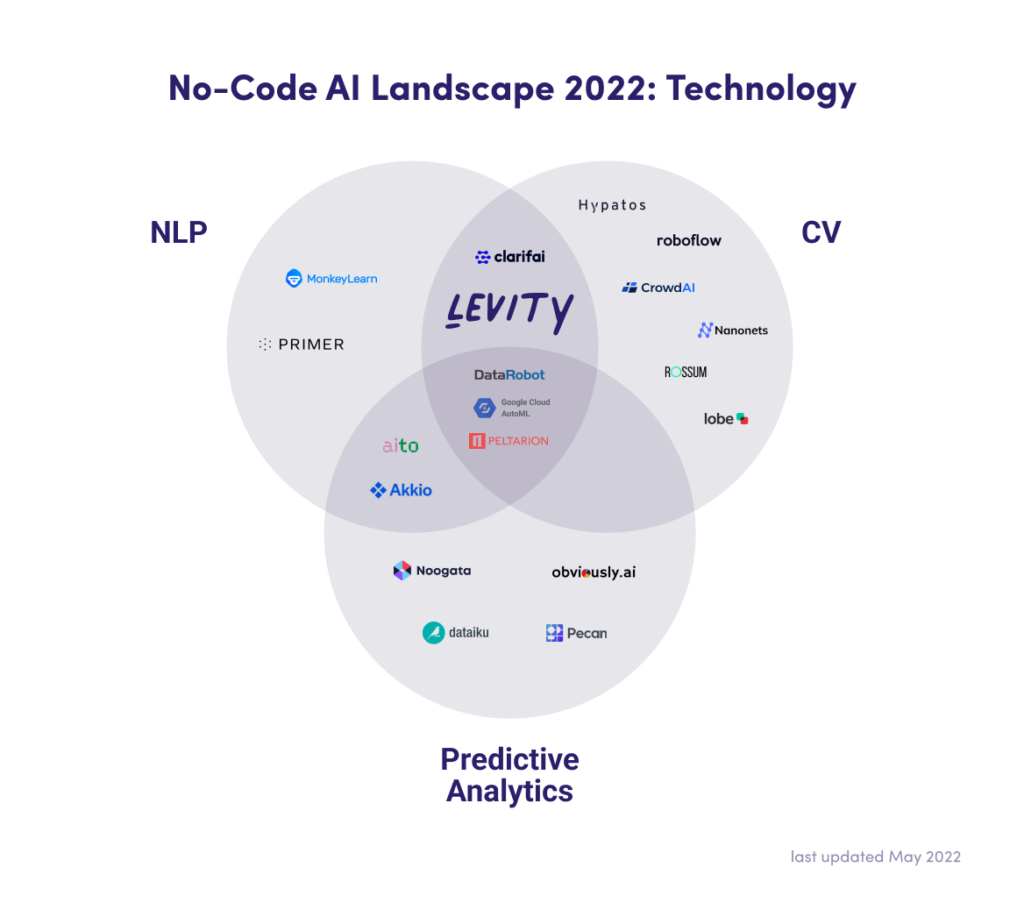 no-code AI landscape 2022
