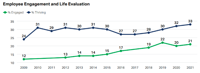 Employee Engagement and Life Evaluation