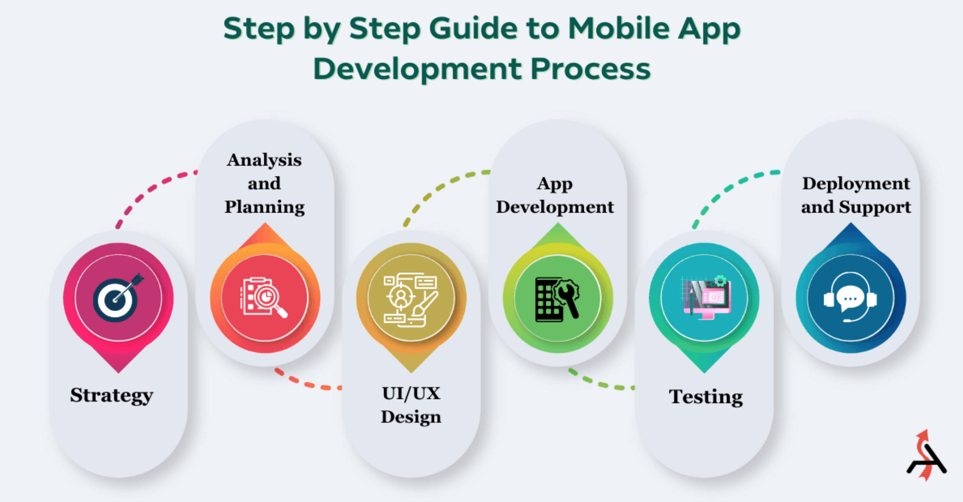 Step guide. Этапы разработки мобильного приложения. Step app приложение. Инфографика steps in a website Development process.. Developing process.