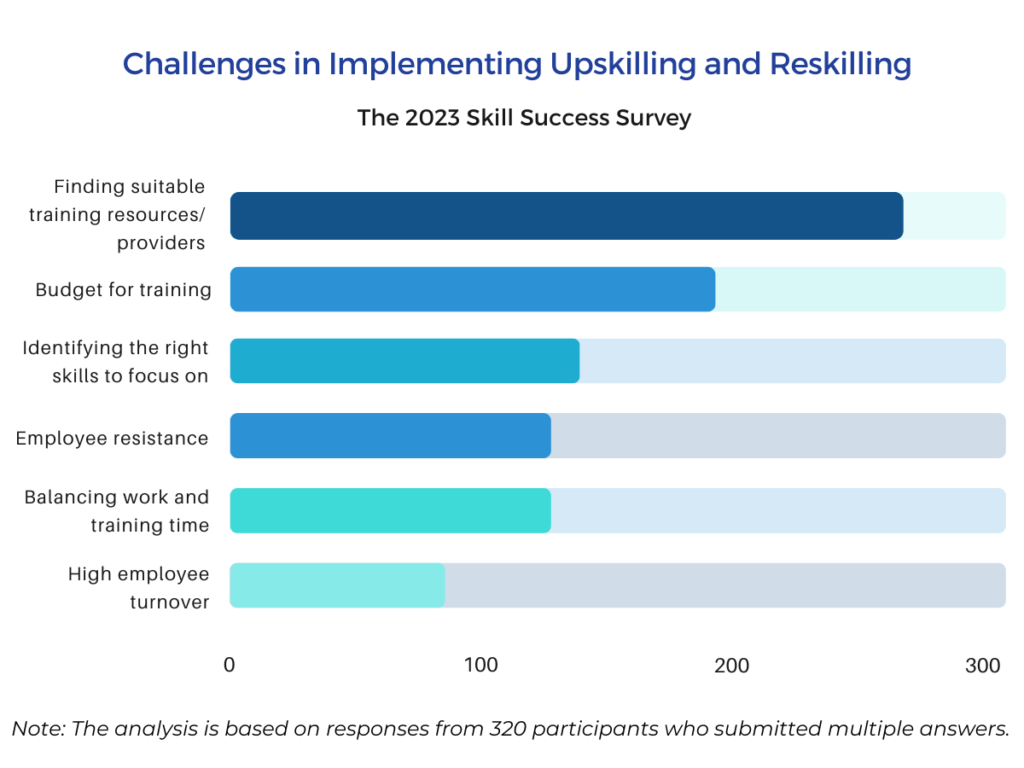Text showing survey results: Challenges in Implementing Upskilling and Reskilling Programs