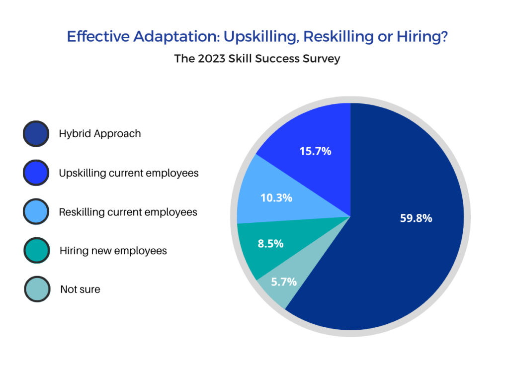 A pie chart: The survey results highlight a preference for a combination of upskilling, reskilling, and hiring, representing 59.8% of the responses. Upskilling current employees stands at 15.7%, while reskilling follows at 10.3%.