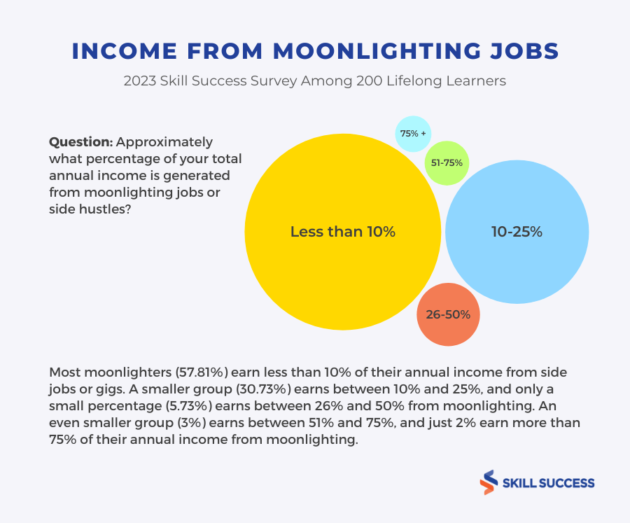 Income from Moonlighting