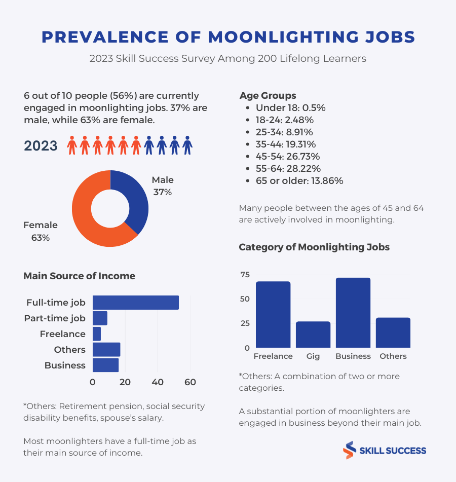 Statistics on the Prevalence of Moonlighting Jobs