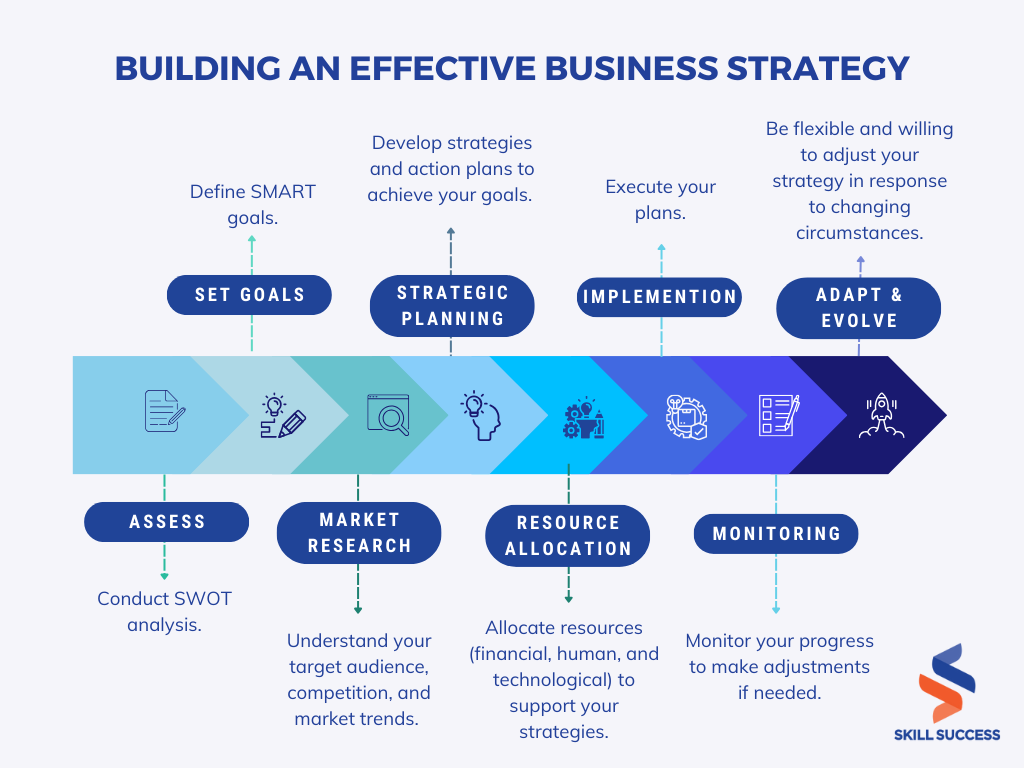Steps to Develop Business Strategy