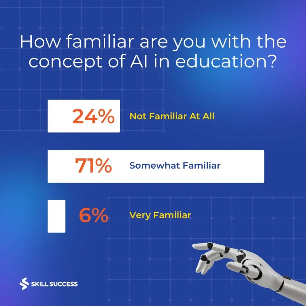 image with texts saying "survey question: How familiar are you with the concept of AI in education"