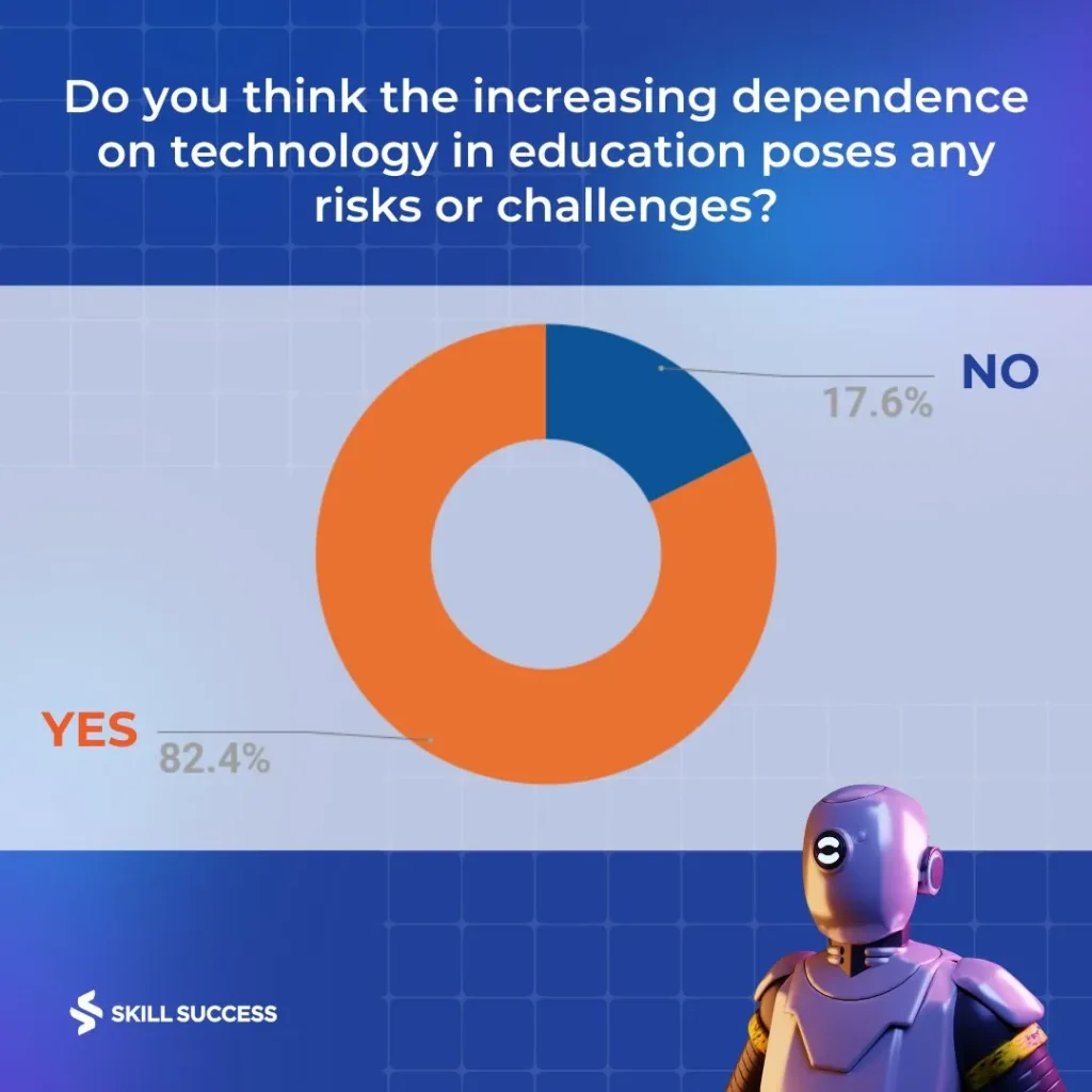 Survey question: Do you think the increasing dependence on tech in education poses any risks or challenges?