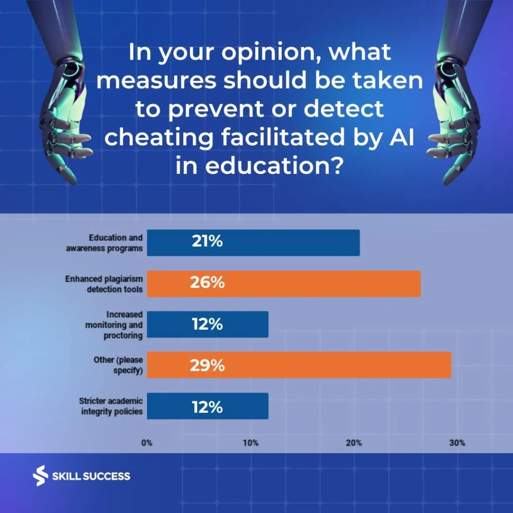 Survey question: What measures should be taken to prevent or detect cheating facilitated by AI in education?