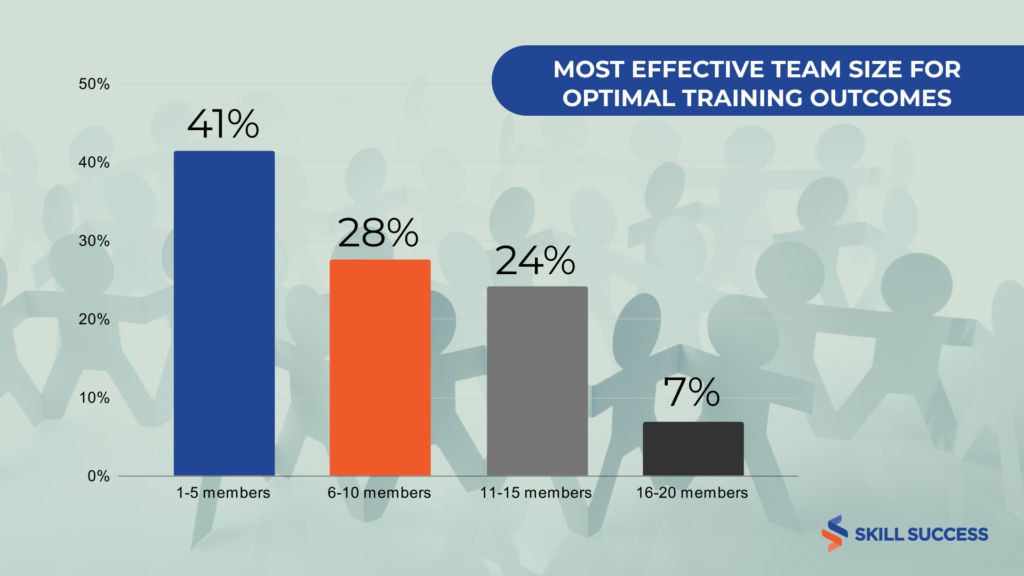Statistics on the most effective team size for optimal training outcomes