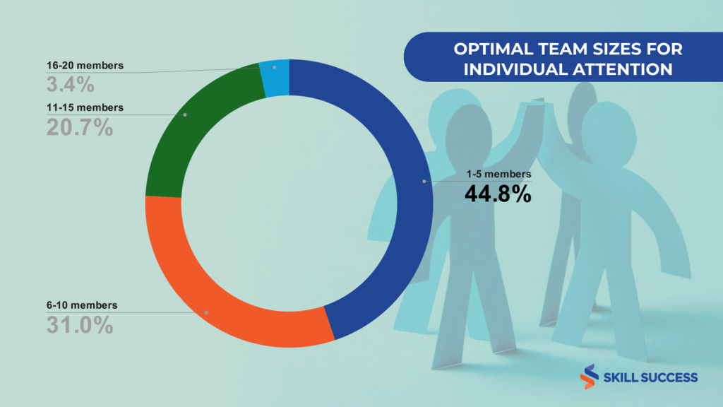 statistics on the optimal team size for individual retention