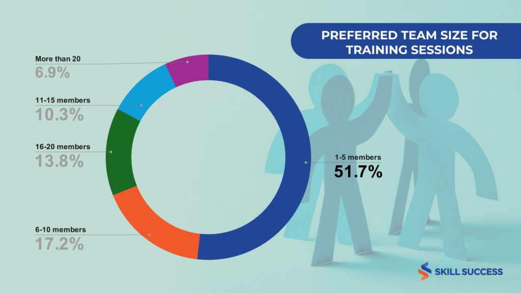 Survey results on the question 'What size of team do you most frequently work with during training sessions?'