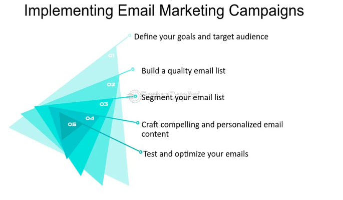 an infographic showing how to implement email marketing campaigns