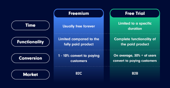 a chart showing comparison between freemium and free trial