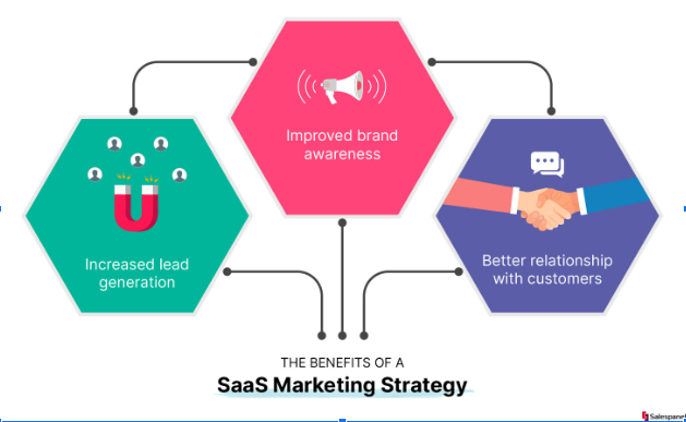 a chart showing SaaS Marketing Strategy