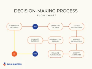 decision-making flowchart