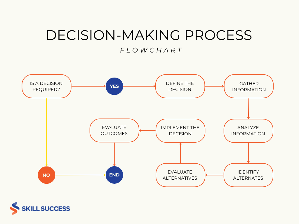 decision-making flowchart