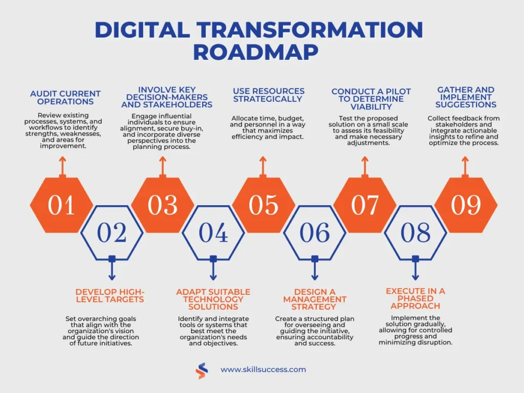 digital transformation roadmap infographic