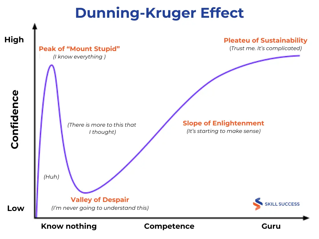 Dunning-Kruger Effect diagram