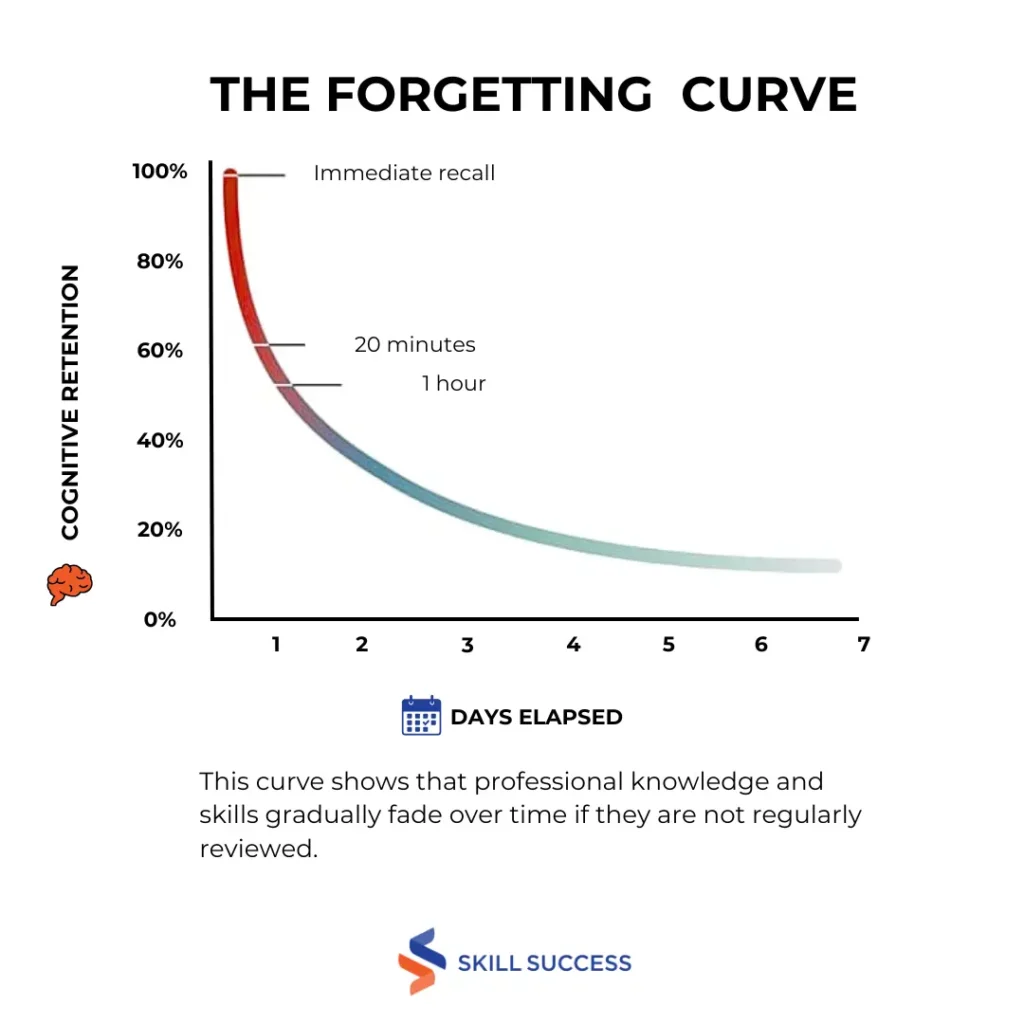 Ebbinghaus forgetting curve diagram