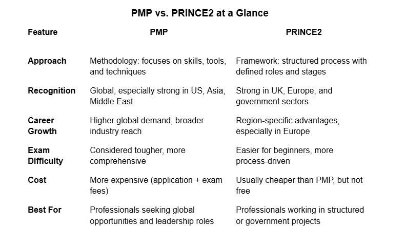 a comparative video PMP vs PRINCE2