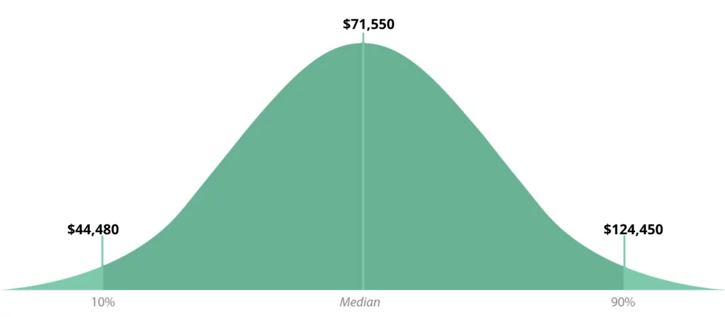 accountant-median-salary-bell-graph