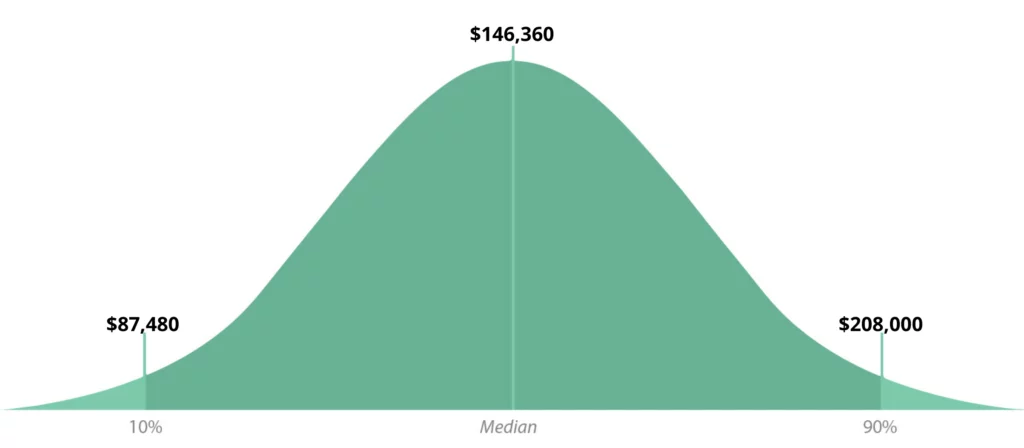 it-manager-median-salary-bell-graph