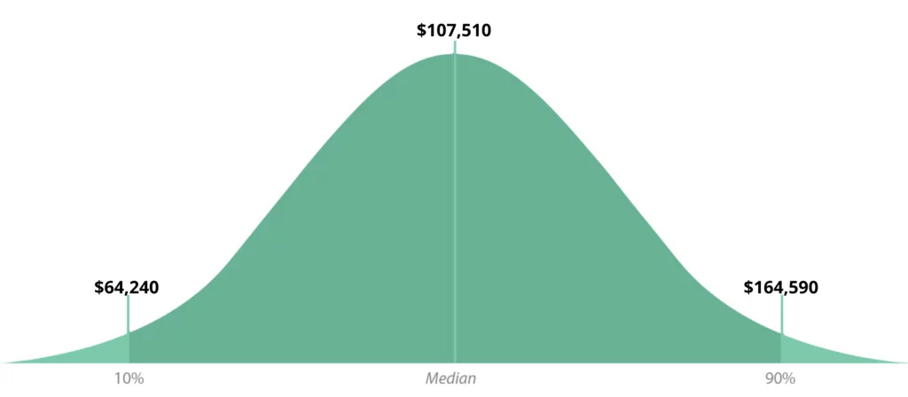 software developer salary bell graph
