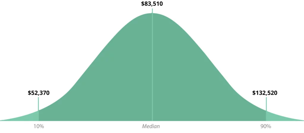 computer-system-administrator-median-salary-bell-graph