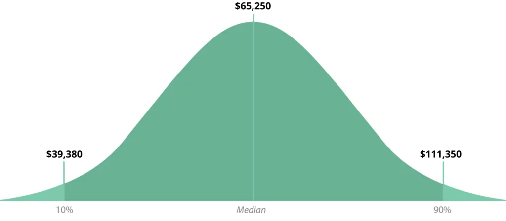 cost-estimator-median-salary-bell-graph