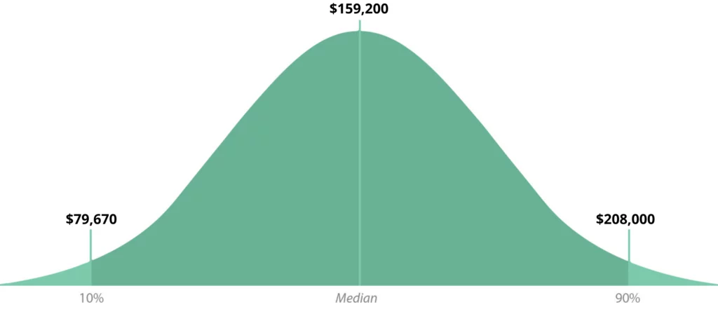 dentist-median-salary-bell-graph