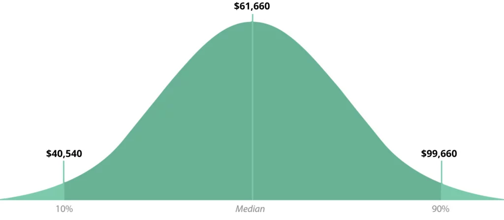 median-salary-of-a-teacher-bell-graph