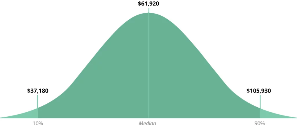 human-resources-specialists-median-salary-bell-graph