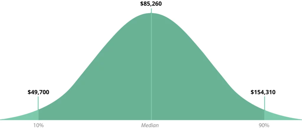 management-analyst-median-salary-bell-graph