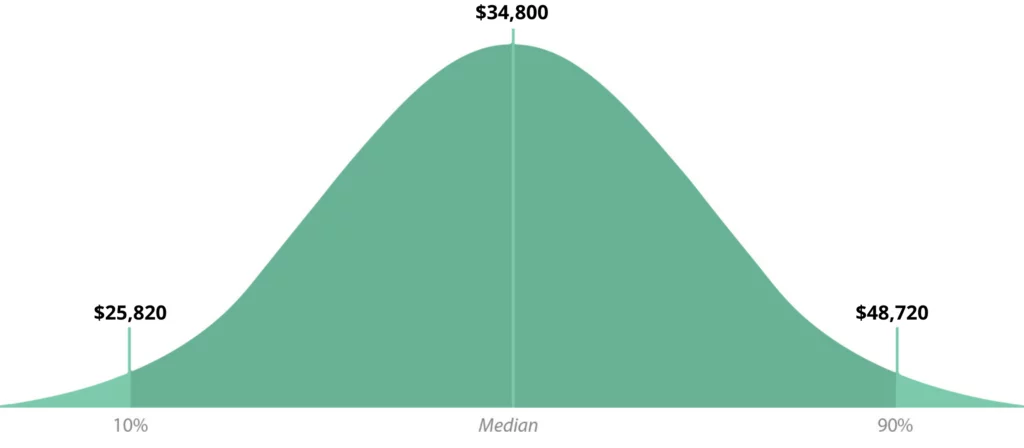 medical-assistant-median-salary-bell-graph