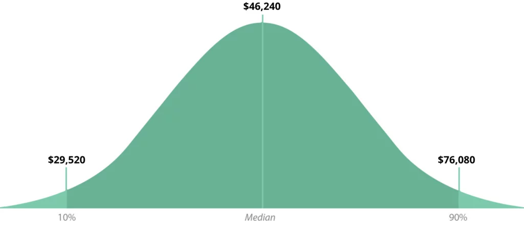 mental-health-counselor-median-salary-bell-graph