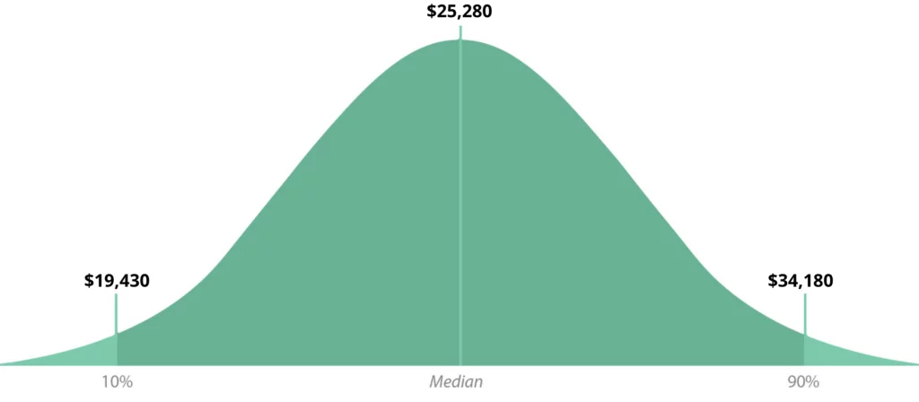 personal-care-aide-median-salary-bell-graph