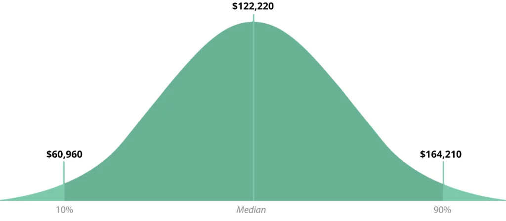 political-scientist-median-salary-bell-graph