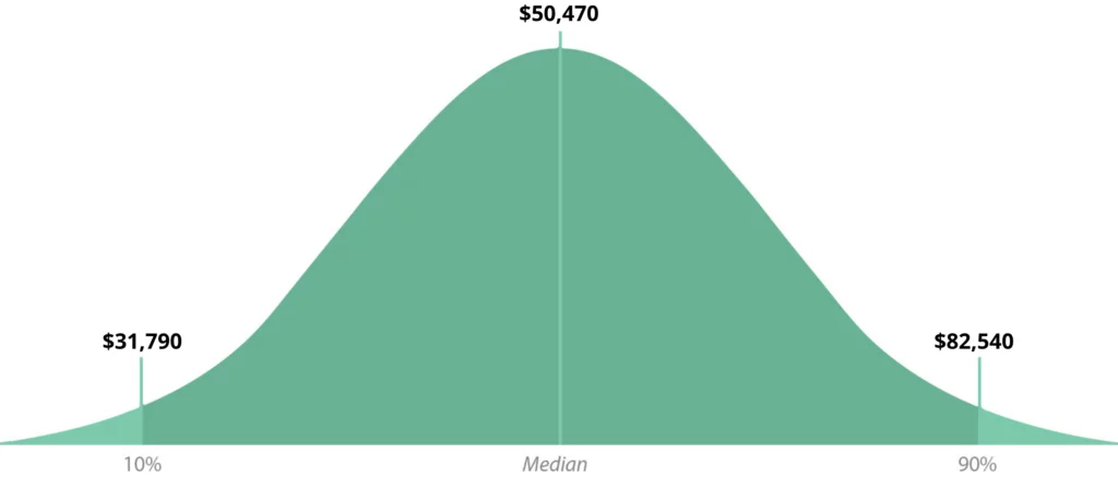 social-worker-median-salary-bell-graph
