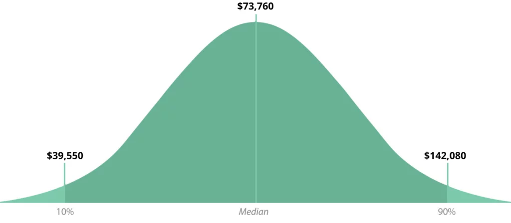 web-developer-median-salary-bell-graph
